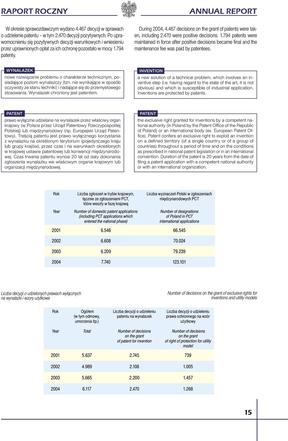 467 decisions on the grant of patents were taken, including 2.470 were positive decisions. 1.