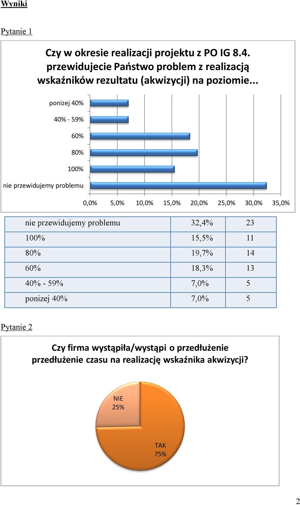 .. ponizej 40% 40% - 59% 60% 80% 100% nie przewidujemy problemu 0,0% 5,0% 10,0% 15,0% 20,0% 25,0% 30,0% 35,0% nie