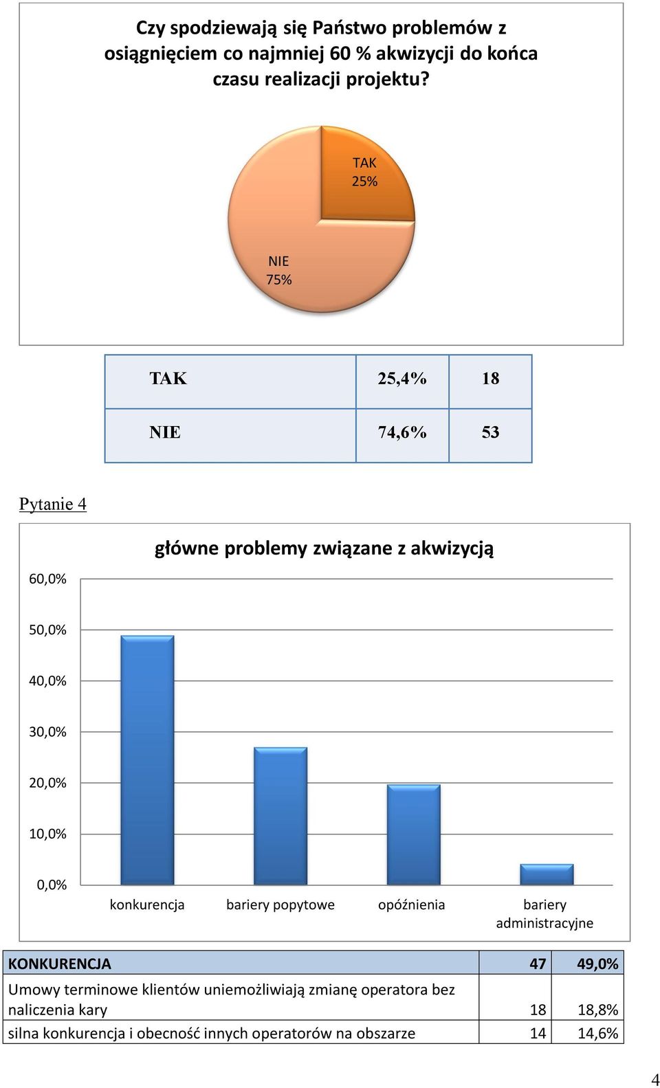 10,0% 0,0% konkurencja bariery popytowe opóźnienia bariery administracyjne KONKURENCJA 47 49,0% Umowy terminowe klientów