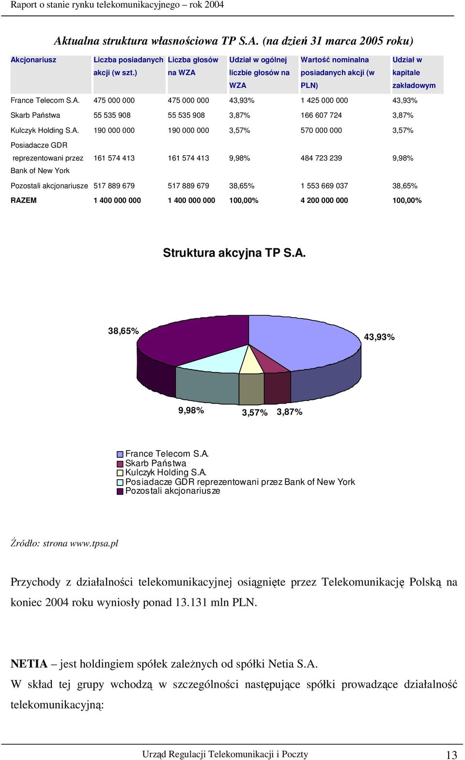 A. 190 000 000 190 000 000 3,57% 570 000 000 3,57% Posiadacze GDR reprezentowani przez 161 574 413 161 574 413 9,98% 484 723 239 9,98% Bank of New York Pozostali akcjonariusze 517 889 679 517 889 679