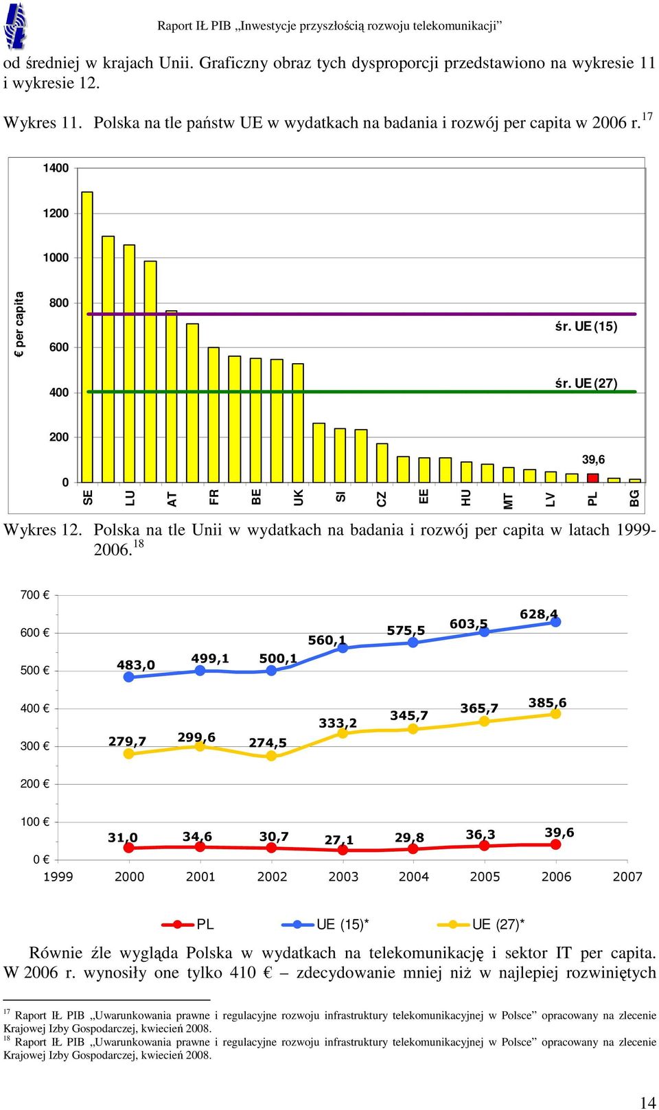 Polska na tle Unii w wydatkach na badania i rozwój per capita w latach 1999-2006.