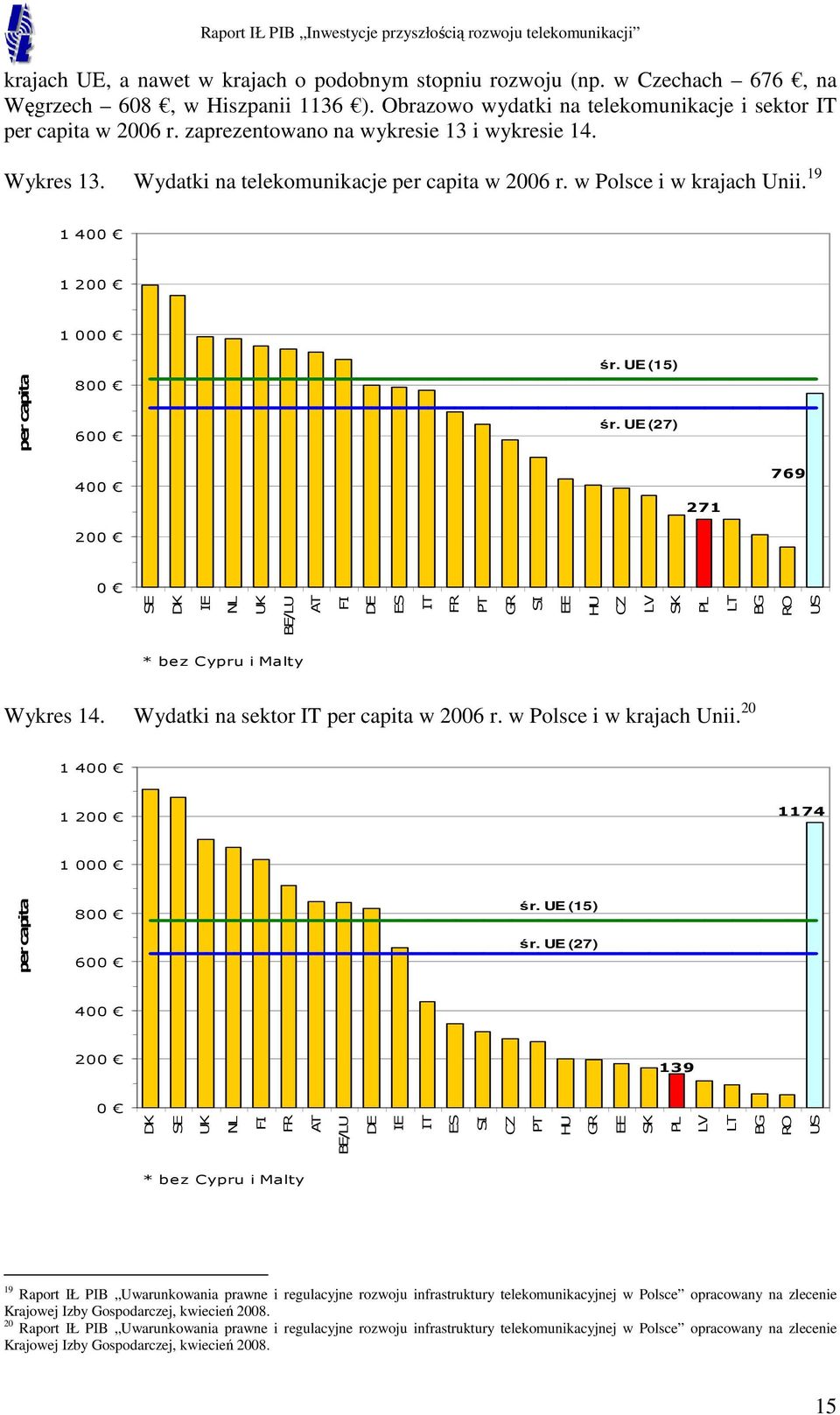 UE (27) 400 200 271 769 0 SE DK IE NL UK BE/LU AT FI DE ES IT FR PT GR SI EE HU CZ LV SK PL LT BG RO US * bez Cypru i Malty Wykres 14. Wydatki na sektor IT per capita w 2006 r.