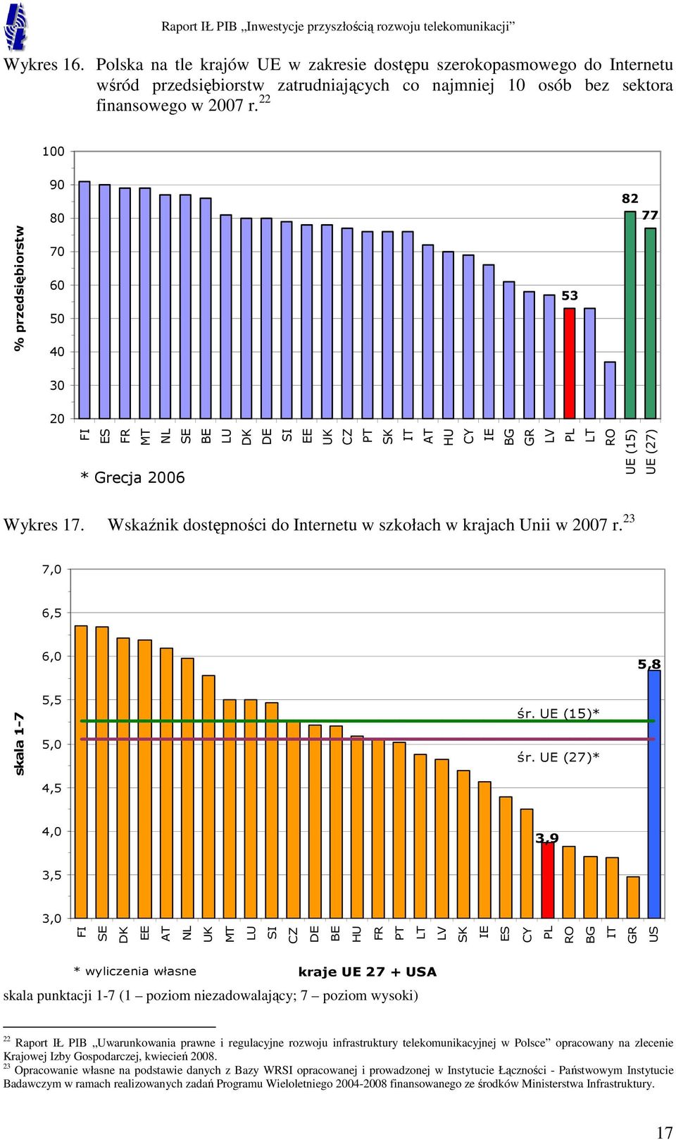 Wskaźnik dostępności do Internetu w szkołach w krajach Unii w 2007 r. 23 7,0 6,5 6,0 5,8 skala 1-7 5,5 5,0 4,5 śr. UE (15)* śr.