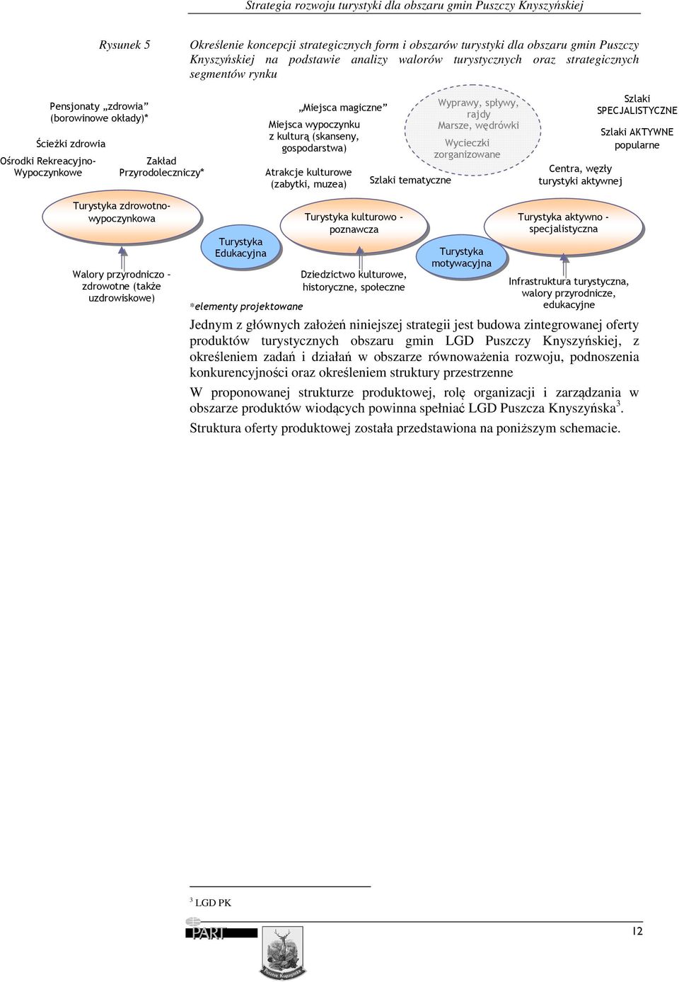 (zabytki, muzea) Szlaki tematyczne Wyprawy, spływy, rajdy Marsze, wędrówki Wycieczki zorganizowane Centra, węzły turystyki aktywnej Szlaki SPECJALISTYCZNE Szlaki AKTYWNE popularne Turystyka