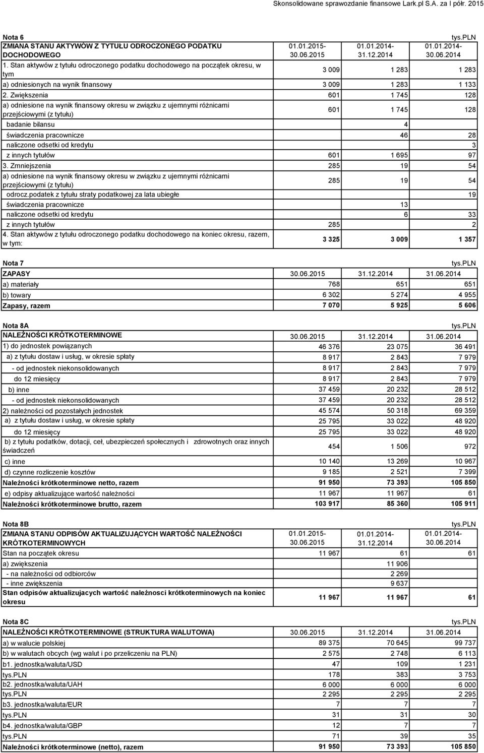 Zwiększenia 601 1 745 128 a) odniesione na wynik finansowy okresu w związku z ujemnymi różnicami przejściowymi (z tytułu) 601 1 745 128 badanie bilansu 4 świadczenia pracownicze 46 28 naliczone