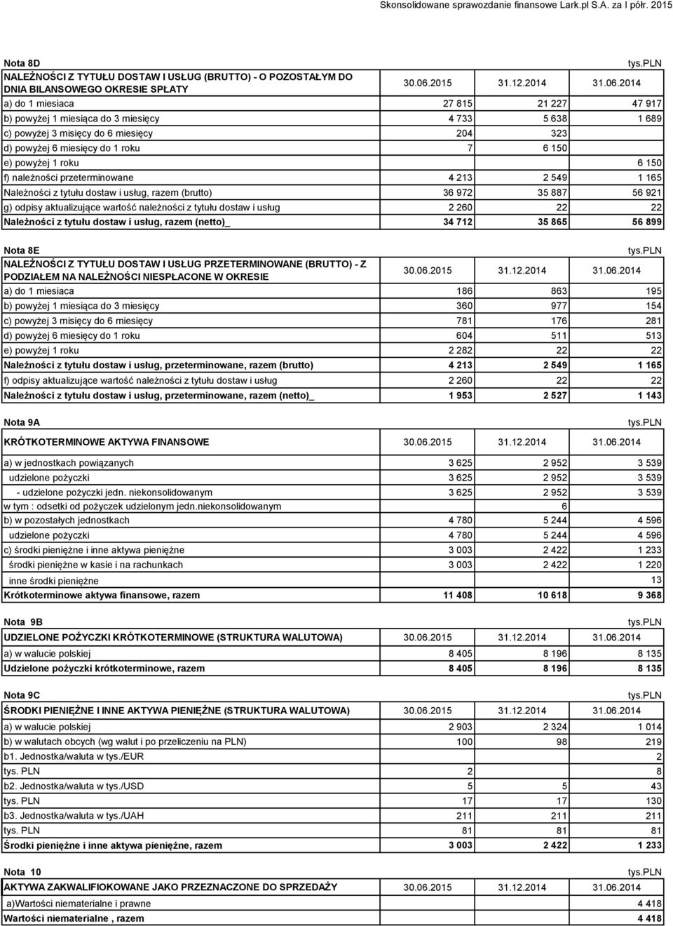 150 f) należności przeterminowane 4 213 2 549 1 165 Należności z tytułu dostaw i usług, razem (brutto) 36 972 35 887 56 921 g) odpisy aktualizujące wartość należności z tytułu dostaw i usług 2 260 22