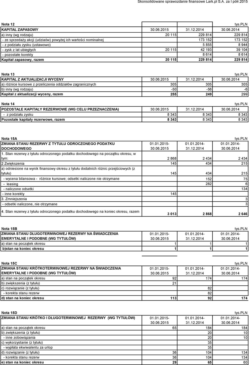 42 193 39 104 - pozostałe korekty 8 614 8 614 Kapitał zapasowy, razem 20 115 229 814 229 814 Nota 13 KAPITAŁ Z AKTUALIZACJI WYCENY 31.12.2014 30.06.