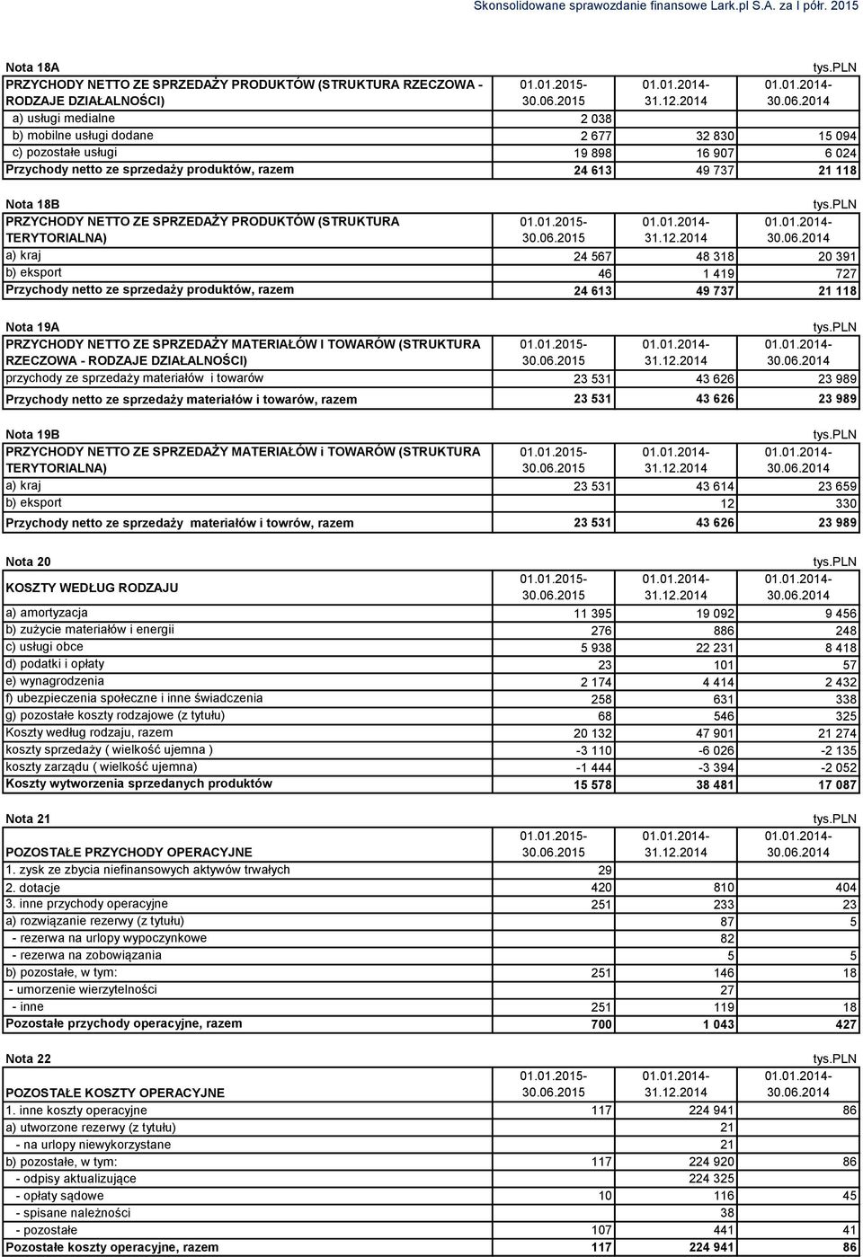 PRZYCHODY NETTO ZE SPRZEDAŻY PRODUKTÓW (STRUKTURA TERYTORIALNA) 01.01.2015-31.12.2014 30.06.