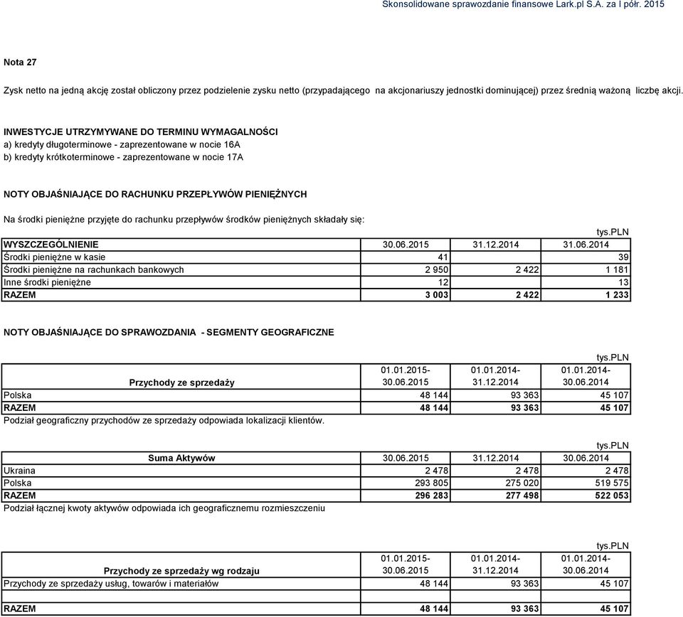 INWESTYCJE UTRZYMYWANE DO TERMINU WYMAGALNOŚCI a) kredyty długoterminowe - zaprezentowane w nocie 16A b) kredyty krótkoterminowe - zaprezentowane w nocie 17A NOTY OBJAŚNIAJĄCE DO RACHUNKU PRZEPŁYWÓW