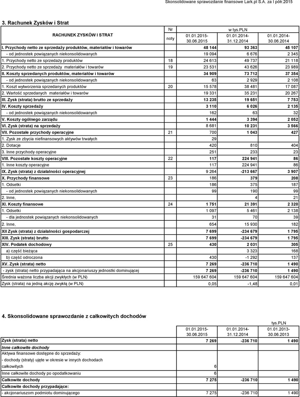 Przychody netto ze sprzedaży produktów 18 24 613 49 737 21 118 2. Przychody netto ze sprzedaży materiałów i towarów 19 23 531 43 626 23 989 II.