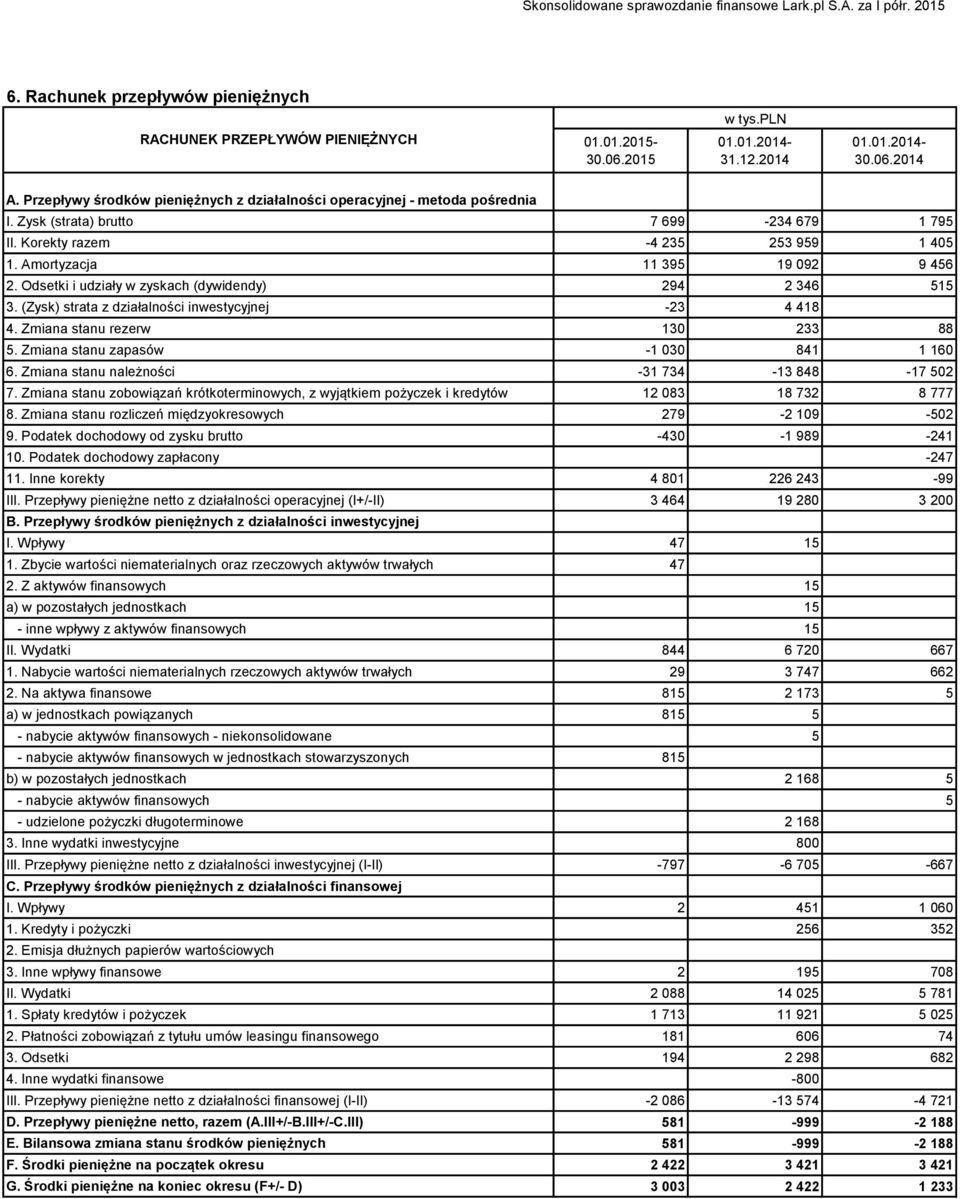 Odsetki i udziały w zyskach (dywidendy) 294 2 346 515 3. (Zysk) strata z działalności inwestycyjnej -23 4 418 4. Zmiana stanu rezerw 130 233 88 5. Zmiana stanu zapasów -1 030 841 1 160 6.