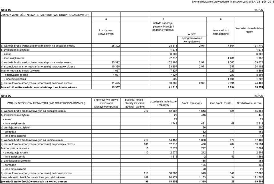 niematerialne Wartości niematerialne razem a) wartość brutto wartości niematerialnych na początek okresu 25 392 98 514 2 971 7 804 131 710 b) zwiększenie (z tytułu) 1 674 1 674 - zakup 6 000 6 000 -