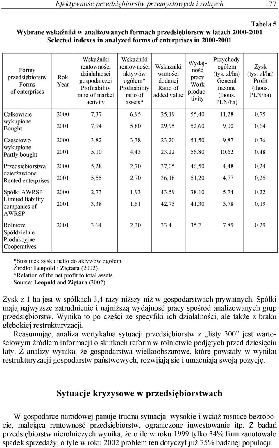 Profitability ratio of assets* Wskaźniki wartości dodanej Ratio of added value Wydajność pracy Work productivity Przychody ogółem (tys. zł/ha) General income (thous. PLN/ha) Zysk (tys.