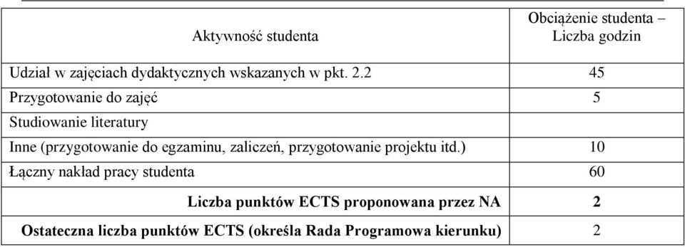 2 45 Przygotowanie do zajęć 5 Studiowanie literatury Inne (przygotowanie do egzaminu,