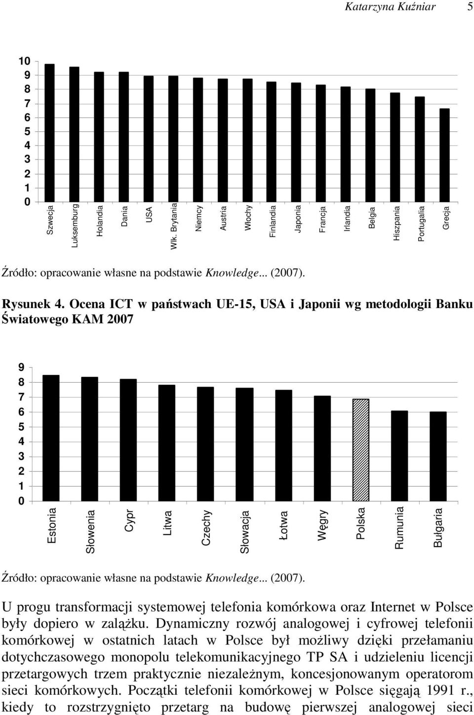 Ocena ICT w państwach UE-15, USA i Japonii wg metodologii Banku Światowego KAM 2007 9 8 7 6 5 4 3 2 1 0 Estonia Słowenia Cypr Litwa Czechy Słowacja Łotwa Węgry Polska Rumunia Bułgaria Źródło: