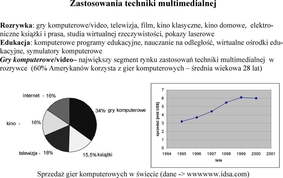 największy segment rynku zastosowań techniki multimedialnej w rozrywce (60% Amerykanów korzysta z gier komputerowych średnia wiekowa 28 lat) internet - 16% 7 6 kino - 16% 34%