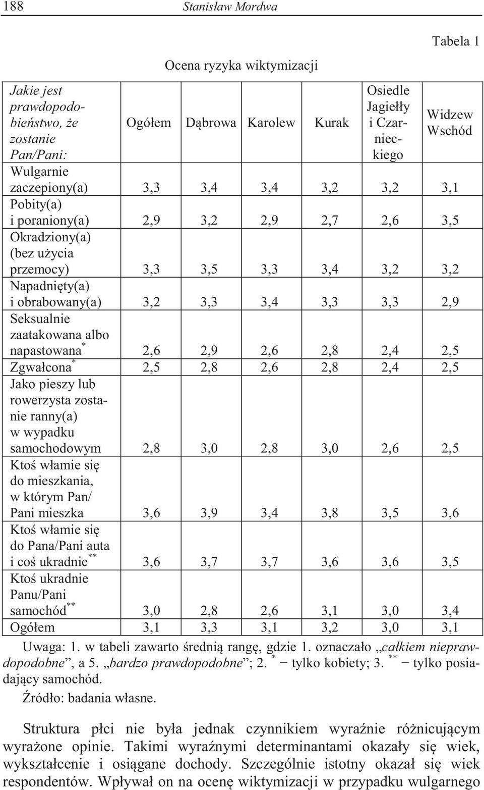 2,9 Seksualnie zaatakowana albo napastowana * 2,6 2,9 2,6 2,8 2,4 2,5 Zgwałcona * 2,5 2,8 2,6 2,8 2,4 2,5 Jako pieszy lub rowerzysta zostanie ranny(a) w wypadku samochodowym 2,8 3,0 2,8 3,0 2,6 2,5