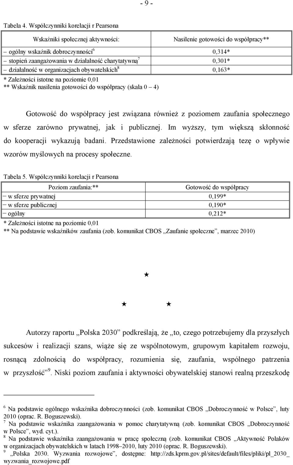 0,301* działalność w organizacjach obywatelskich 8 0,163* * Zależności istotne na poziomie 0,01 ** Wskaźnik nasilenia gotowości do współpracy (skala 0 4) Gotowość do współpracy jest związana również