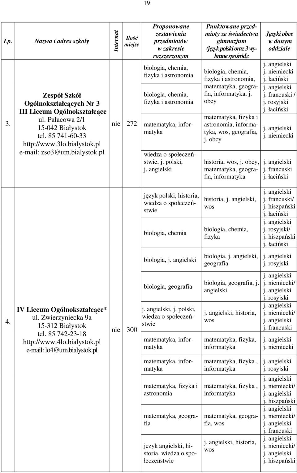 pl Internat 272 Proponowane zestawienia przedmiotów w zakresie rozszerzonym biologia, chemia, fizyka i astronomia biologia, chemia, fizyka i astronomia informatyka wiedza o społeczeństwie, j.