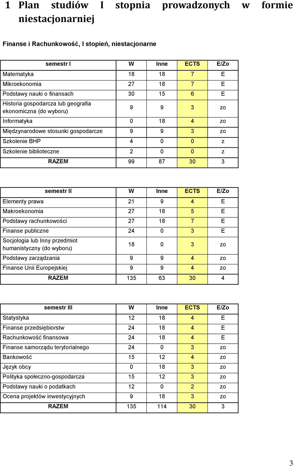 biblioteczne 2 0 0 z RAZEM 99 87 30 3 semestr II W Inne ECTS E/Zo Elementy prawa 21 9 4 E Makroekonomia 27 18 5 E Podstawy rachunkowości 27 18 7 E Finanse publiczne 24 0 3 E Socjologia lub Inny