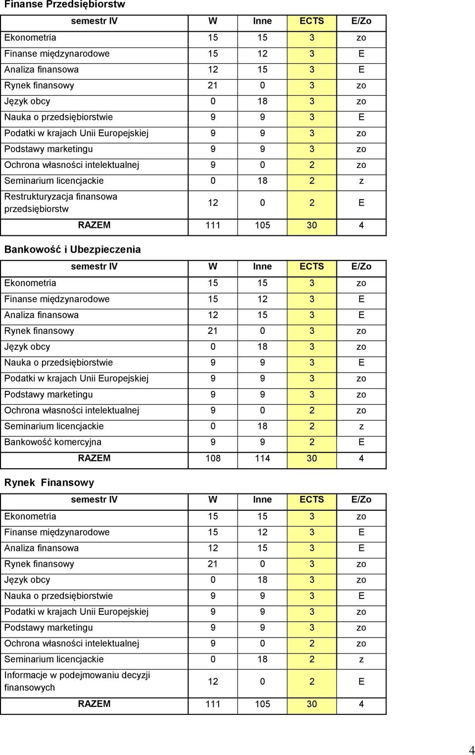 finansowa przedsiębiorstw Bankowość i Ubezpieczenia 12 0 2 E RAZEM 111 105 30 4 semestr IV W Inne ECTS E/Zo Ekonometria 15 15 3 zo Finanse międzynarodowe 15 12 3 E Analiza finansowa 12 15 3 E Rynek