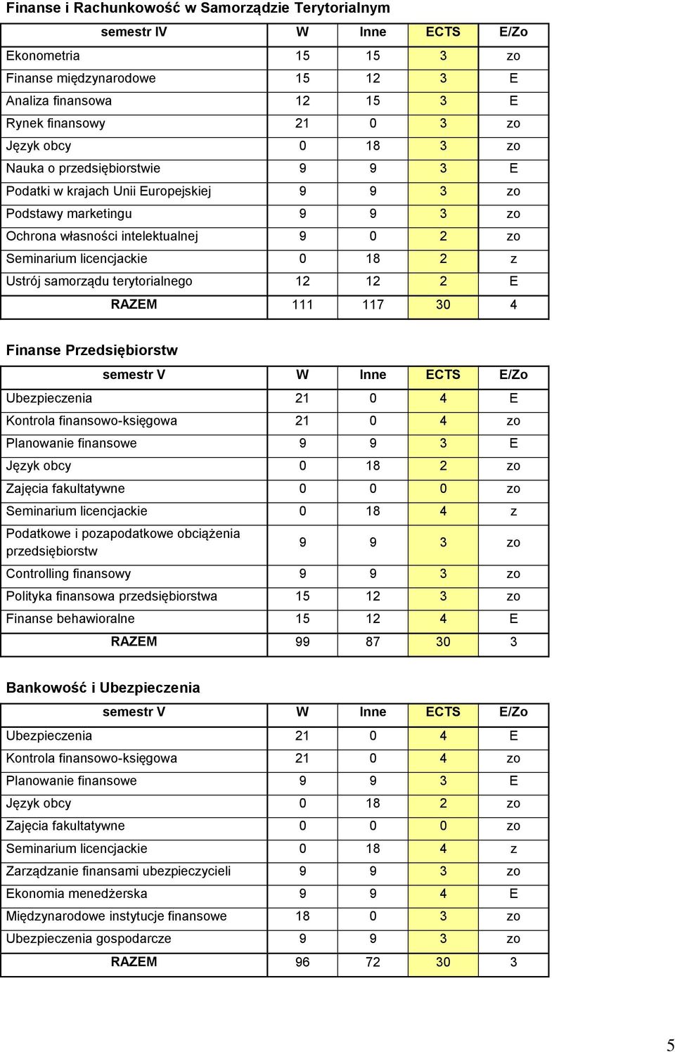 samorządu terytorialnego 12 12 2 E RAZEM 111 117 30 4 Finanse Przedsiębiorstw semestr V W Inne ECTS E/Zo Ubezpieczenia 21 0 4 E Kontrola finansowo-księgowa 21 0 4 zo Planowanie finansowe 9 9 3 E