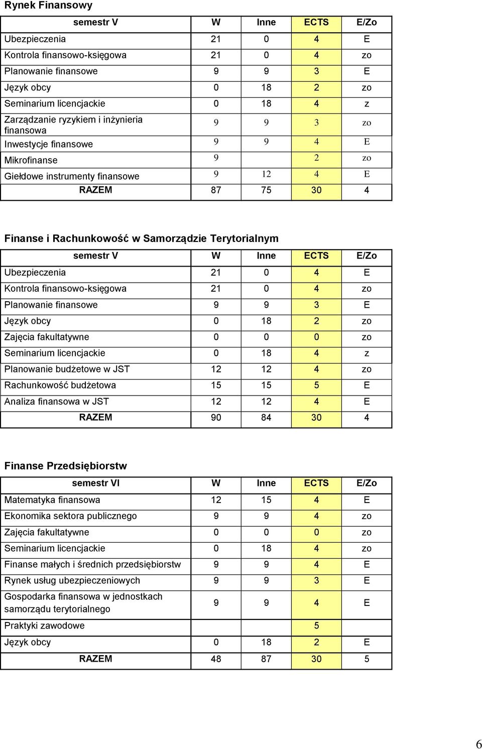 semestr V W Inne ECTS E/Zo Ubezpieczenia 21 0 4 E Kontrola finansowo-księgowa 21 0 4 zo Planowanie finansowe 9 9 3 E Język obcy 0 18 2 zo Zajęcia fakultatywne 0 0 0 zo Seminarium licencjackie 0 18 4