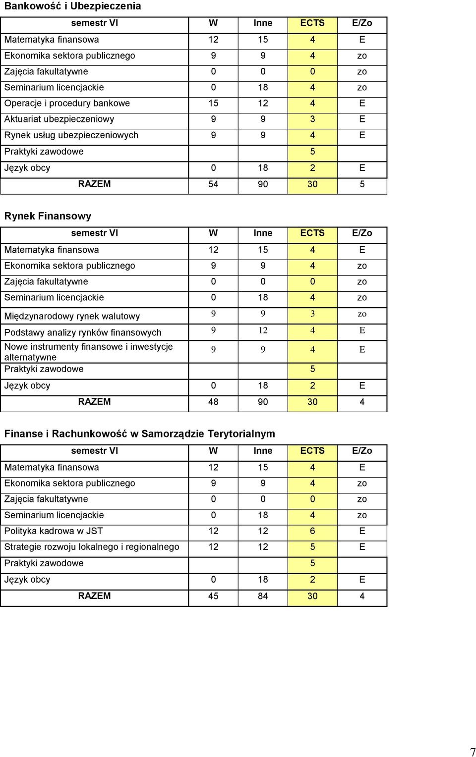 E/Zo Matematyka finansowa 12 15 4 E Ekonomika sektora publicznego 9 9 4 zo Zajęcia fakultatywne 0 0 0 zo Seminarium licencjackie 0 18 4 zo Międzynarodowy rynek walutowy 9 9 3 zo Podstawy analizy