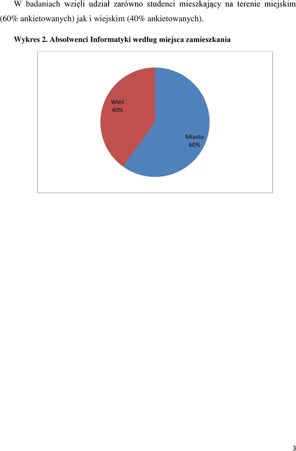 jak i wiejskim (40% ankietowanych). Wykres 2.