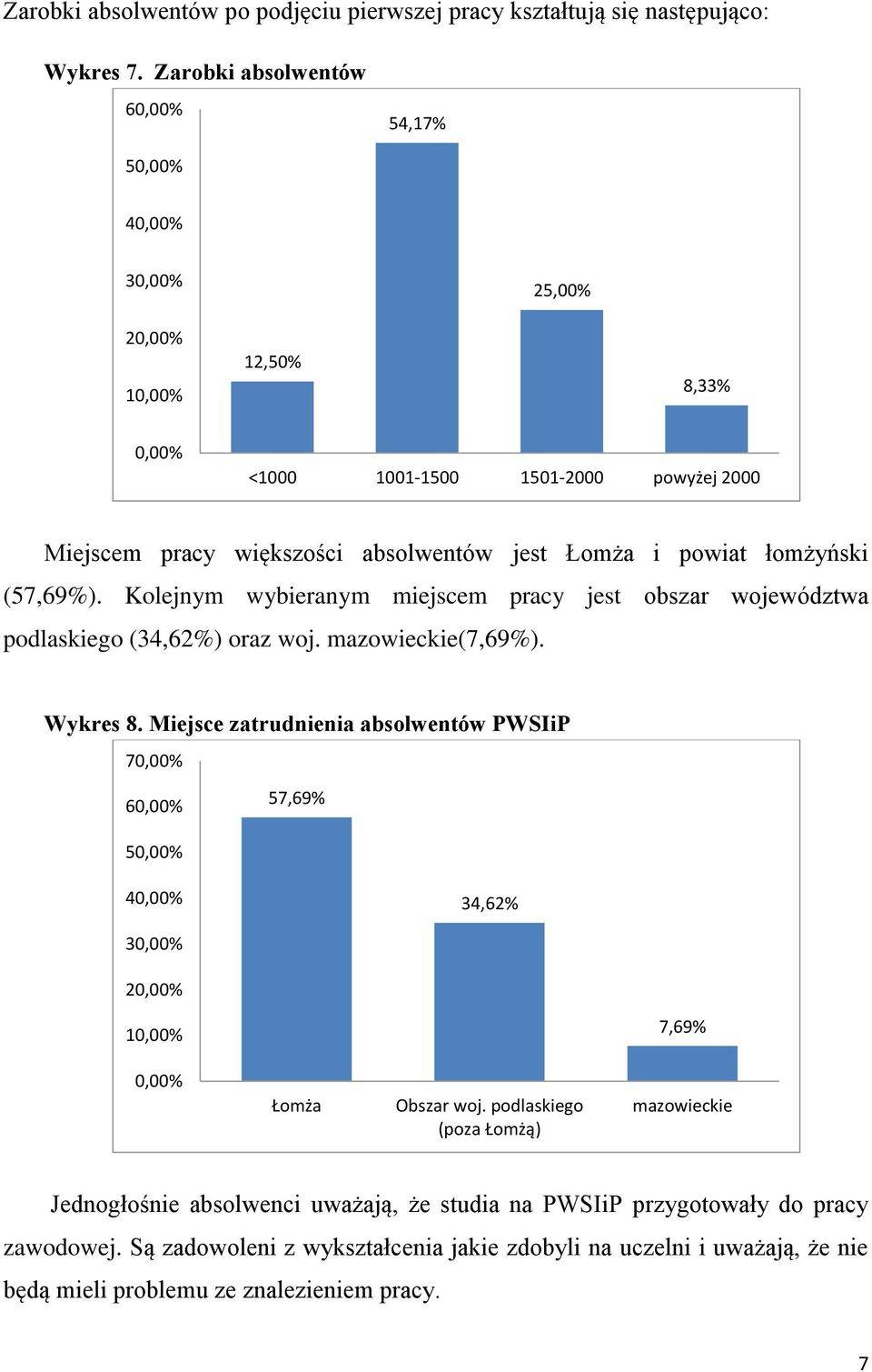 łomżyński (57,69%). Kolejnym wybieranym miejscem pracy jest obszar województwa podlaskiego (34,62%) oraz woj. mazowieckie(7,69%). Wykres 8.