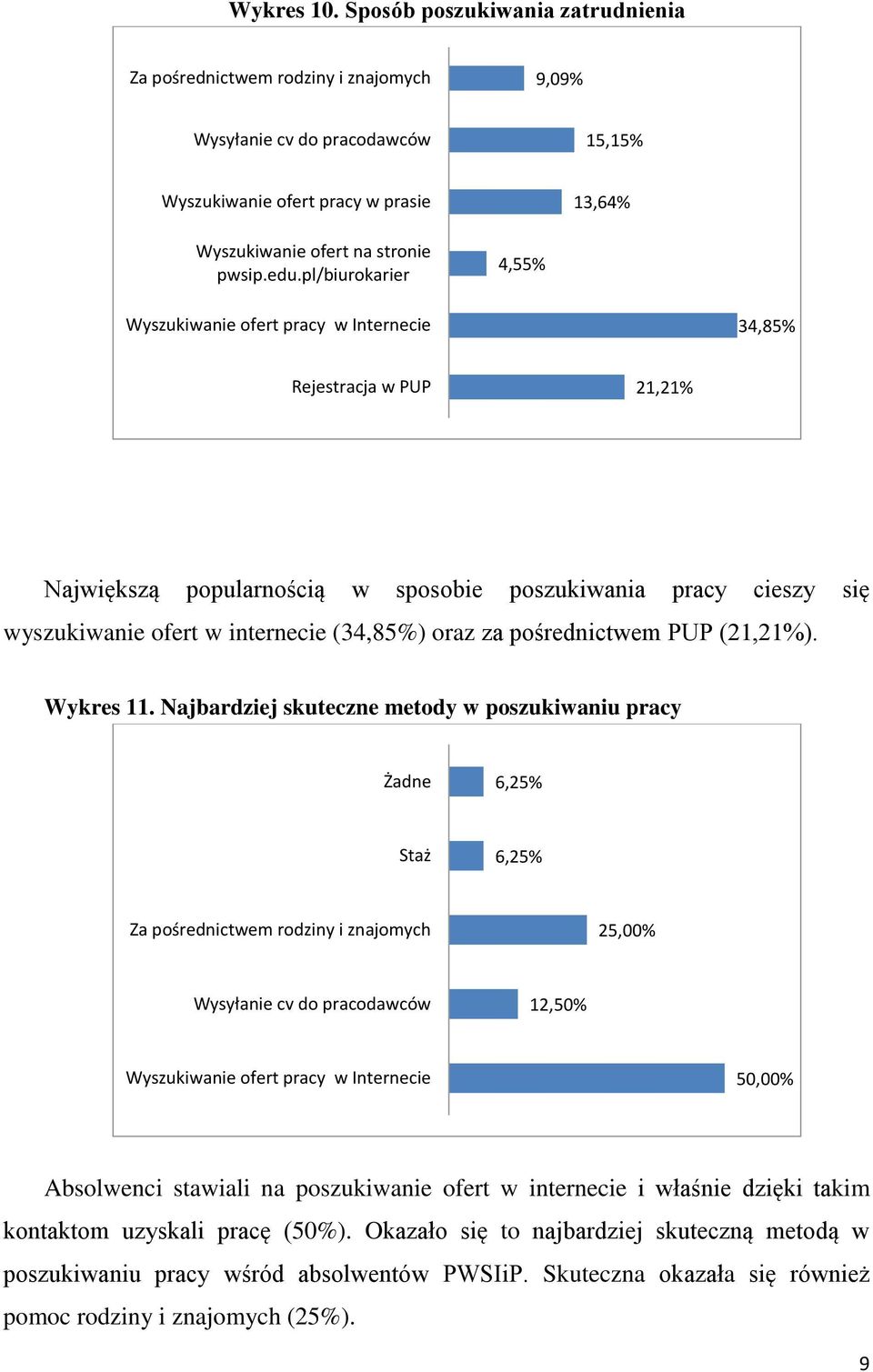 (34,85%) oraz za pośrednictwem PUP (21,21%). Wykres 11.