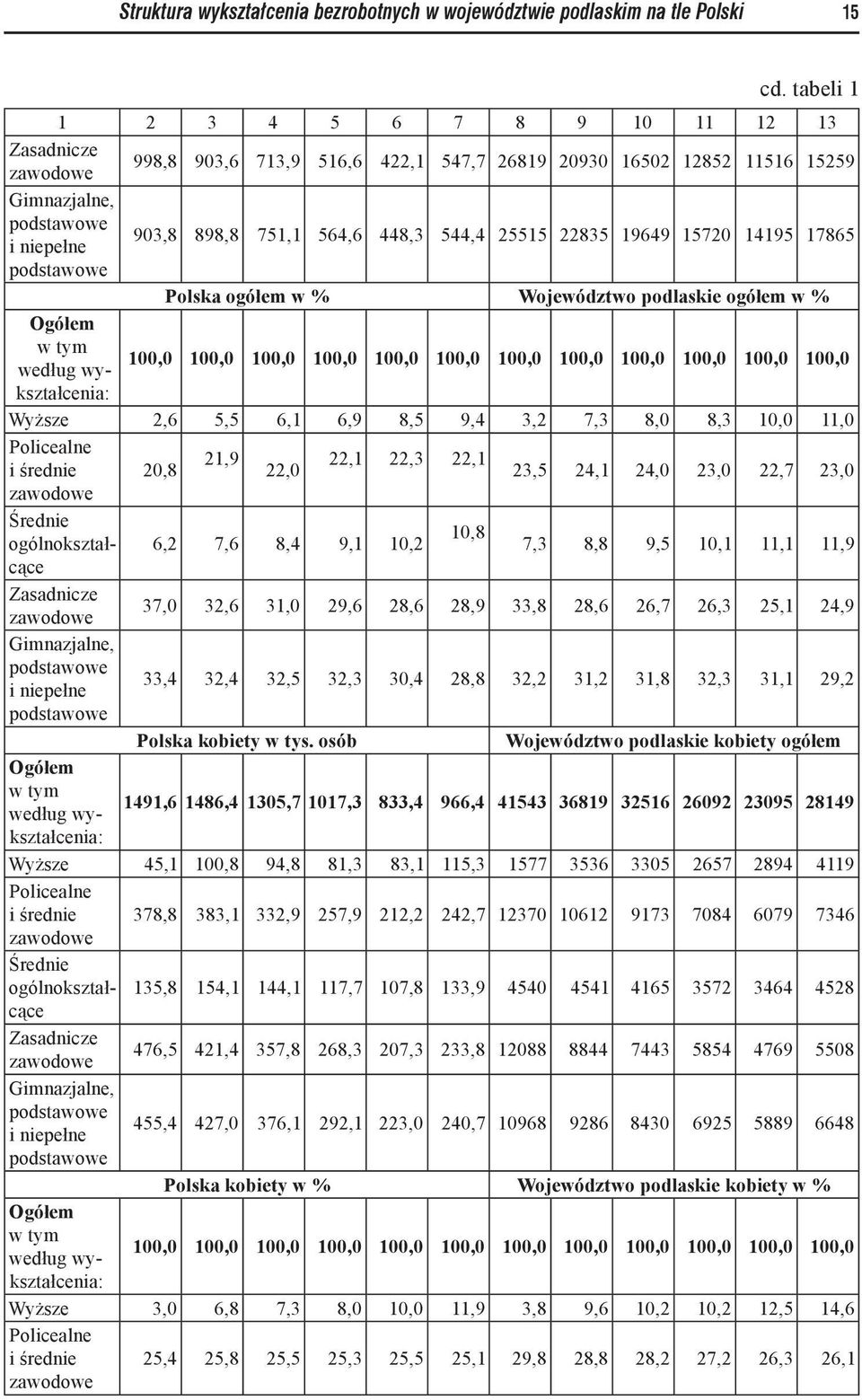 544,4 25515 22835 19649 15720 14195 17865 podstawowe Polska ogółem w % Województwo podlaskie ogółem w % Ogółem w tym według wykształcenia: 100,0 100,0 100,0 100,0 100,0 100,0 100,0 100,0 100,0 100,0