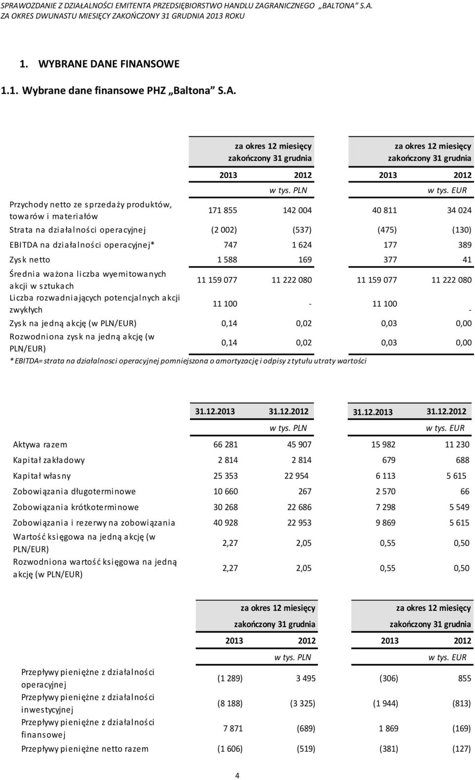 wyemitowanych akcji w sztukach Liczba rozwadniających potencjalnych akcji zwykłych za okres 12 miesięcy zakończony 31 grudnia 11 159 077 11 222 080 11 159 077 11 222 080 11 100-11 100 za okres 12