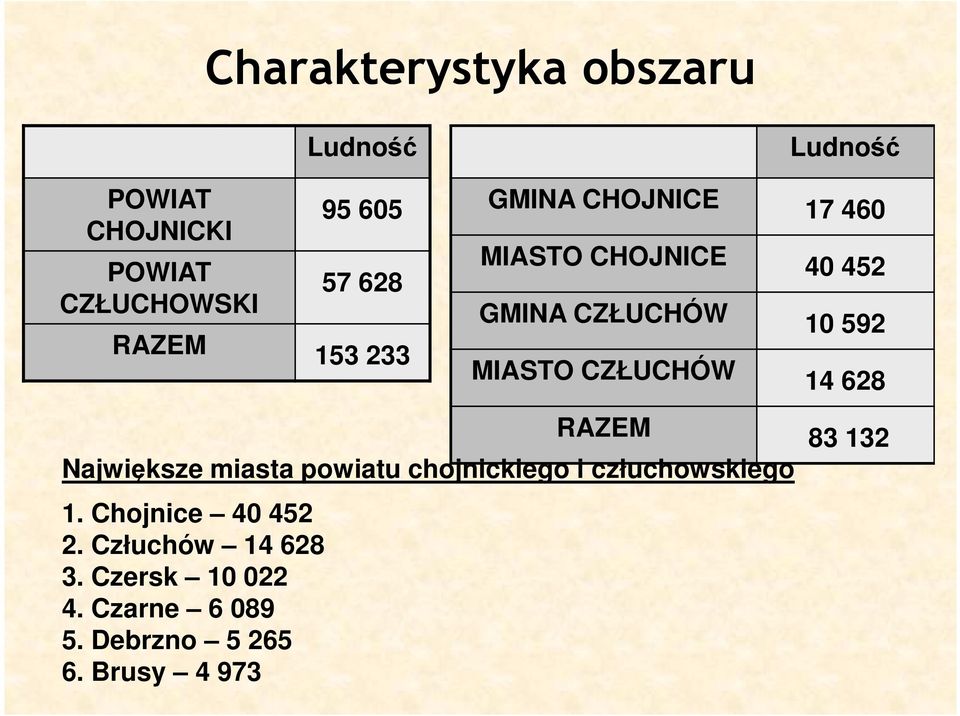 CZŁUCHÓW 14 628 RAZEM 83 132 Największe miasta powiatu chojnickiego i człuchowskiego 1.