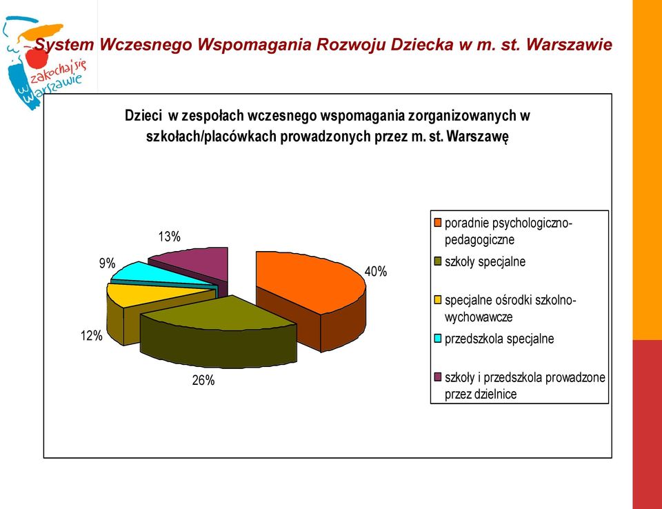 Warszawę 12% 9% 13% 40% poradnie psychologicznopedagogiczne szkoły