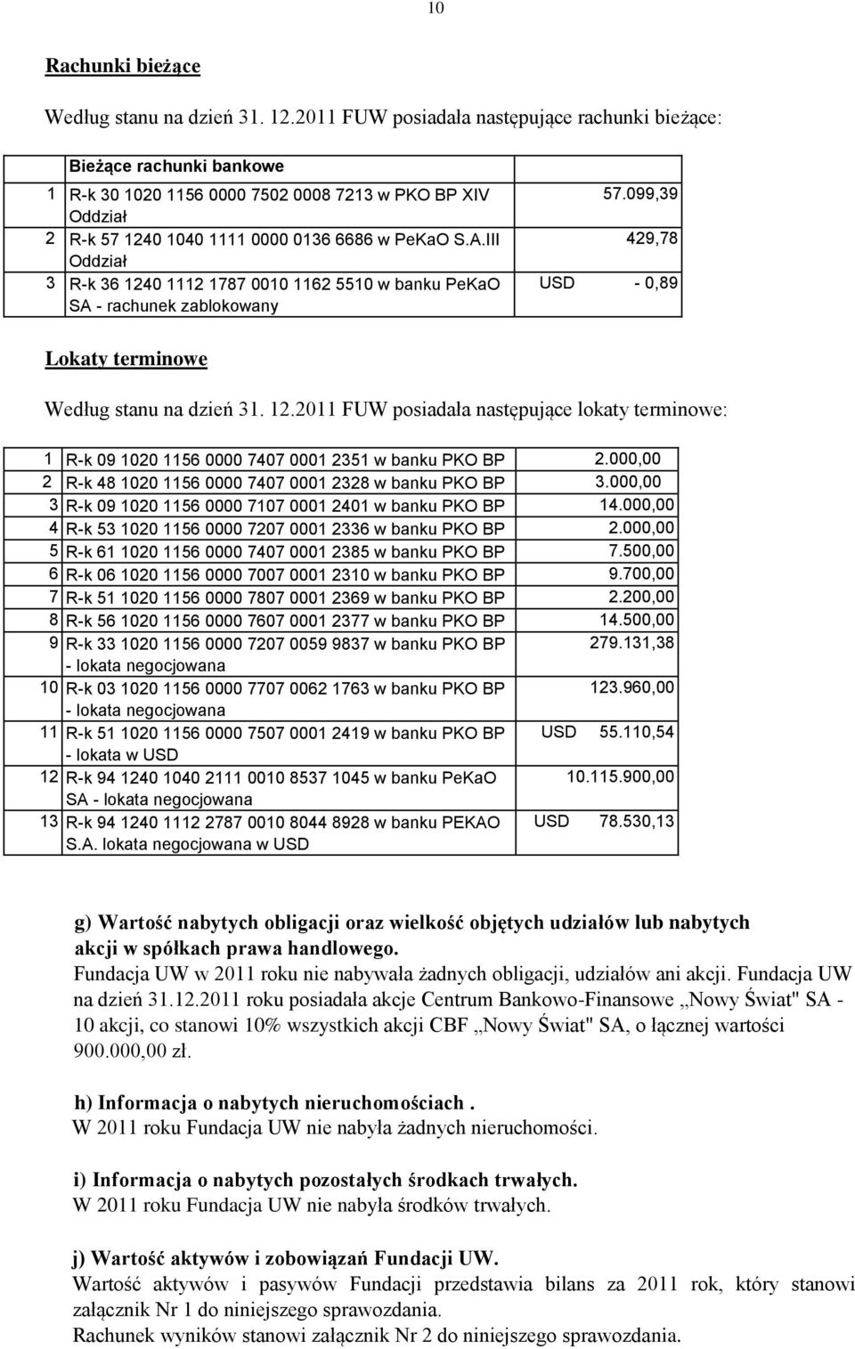 III Oddział 3 R-k 36 1240 1112 1787 0010 1162 5510 w banku PeKaO SA - rachunek zablokowany 57.099,39 429,78 USD - 0,89 Lokaty terminowe Według stanu na dzień 31. 12.2011 FUW posiadała następujące lokaty terminowe: 1 R-k 09 1020 1156 0000 7407 0001 2351 w banku PKO BP 2.