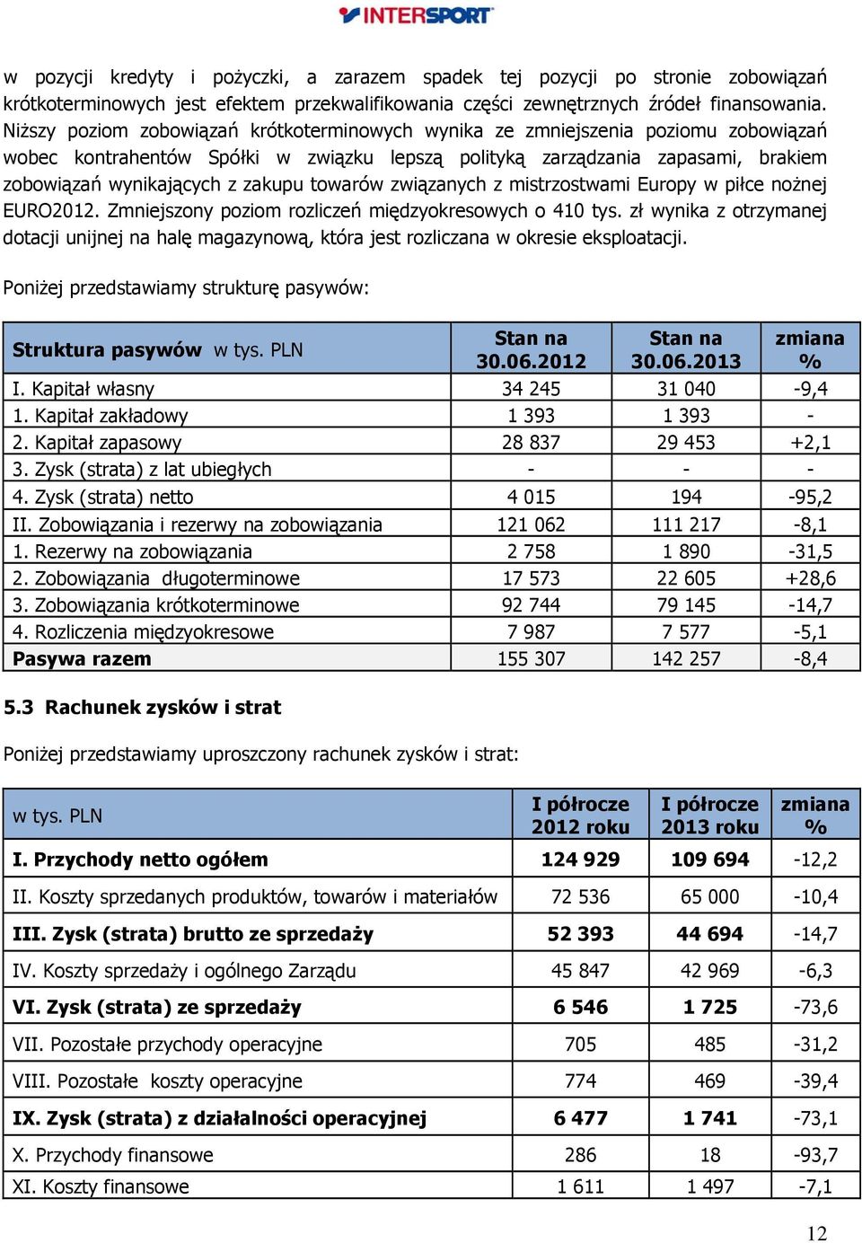 towarów związanych z mistrzostwami Europy w piłce nożnej EURO2012. Zmniejszony poziom rozliczeń międzyokresowych o 410 tys.