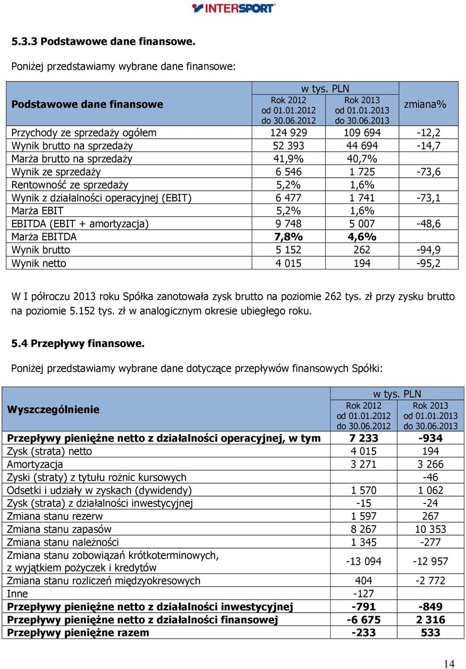 2013 zmiana% Przychody ze sprzedaży ogółem 124 929 109 694-12,2 Wynik brutto na sprzedaży 52 393 44 694-14,7 Marża brutto na sprzedaży 41,9% 40,7% Wynik ze sprzedaży 6 546 1 725-73,6 Rentowność ze