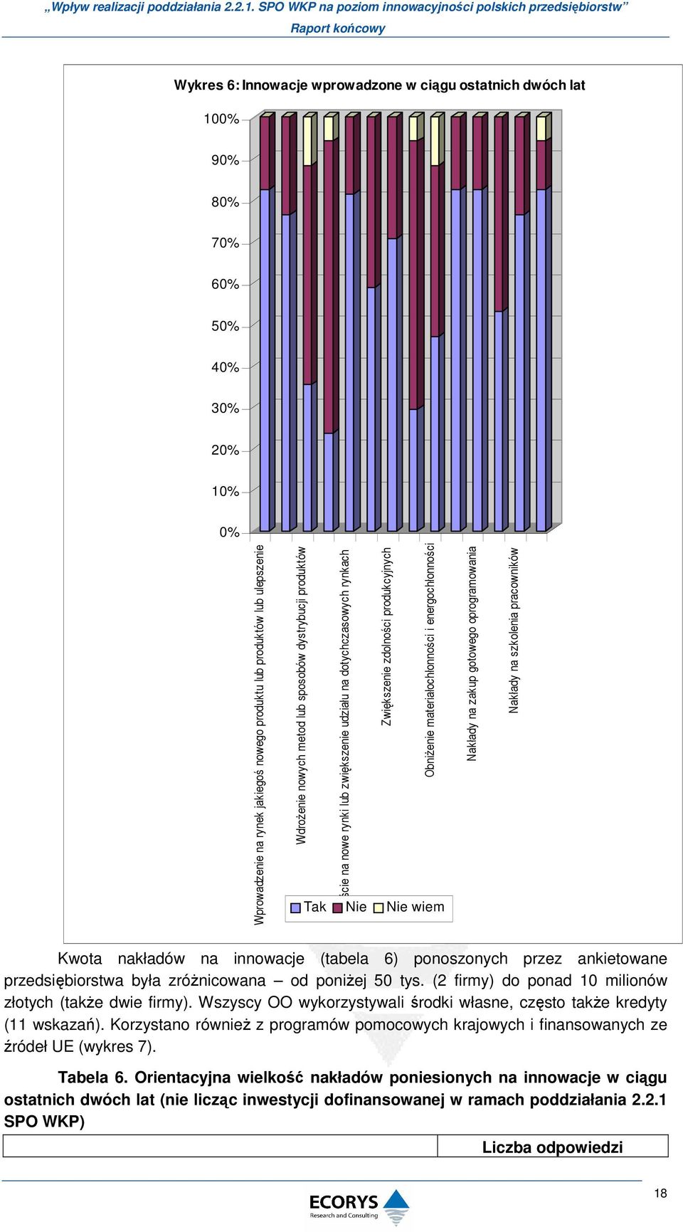 Tak Nie Nie wiem Nakłady na zakup gotowego oprogramowania Nakłady na szkolenia pracowników Kwota nakładów na innowacje (tabela 6) ponoszonych przez ankietowane przedsiębiorstwa była zróŝnicowana od