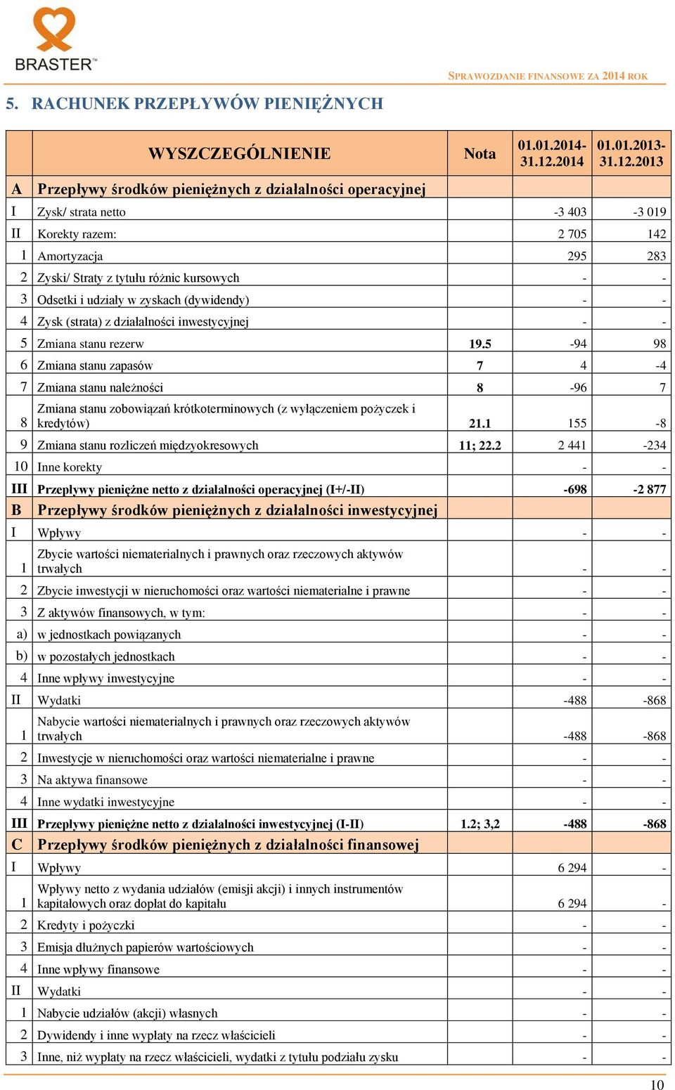 2013 I Zysk/ strata netto -3 403-3 019 II Korekty razem: 2 705 142 1 Amortyzacja 295 283 2 Zyski/ Straty z tytułu różnic kursowych - - 3 Odsetki i udziały w zyskach (dywidendy) - - 4 Zysk (strata) z