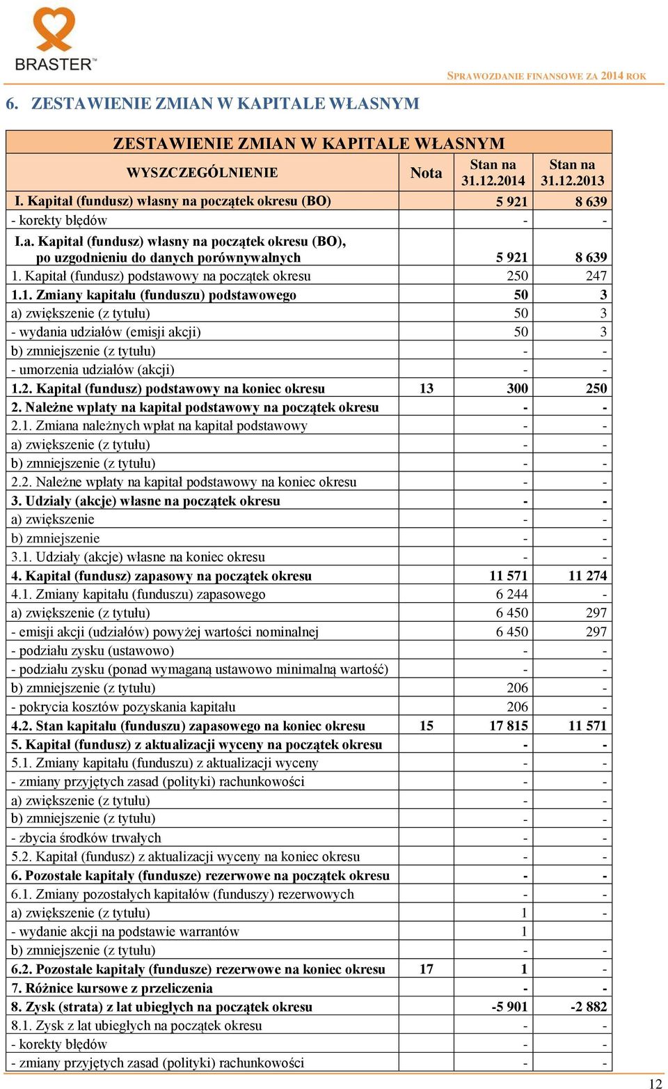 Kapitał (fundusz) podstawowy na początek okresu 250 247 1.