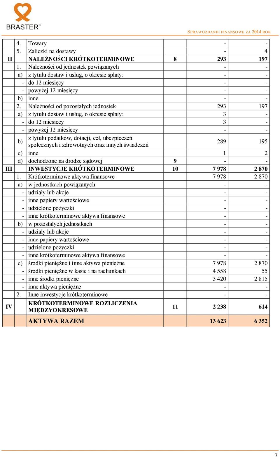 Należności od pozostałych jednostek 293 197 a) z tytułu dostaw i usług, o okresie spłaty: 3 - - do 12 miesięcy 3 - - powyżej 12 miesięcy - - b) z tytułu podatków, dotacji, ceł, ubezpieczeń