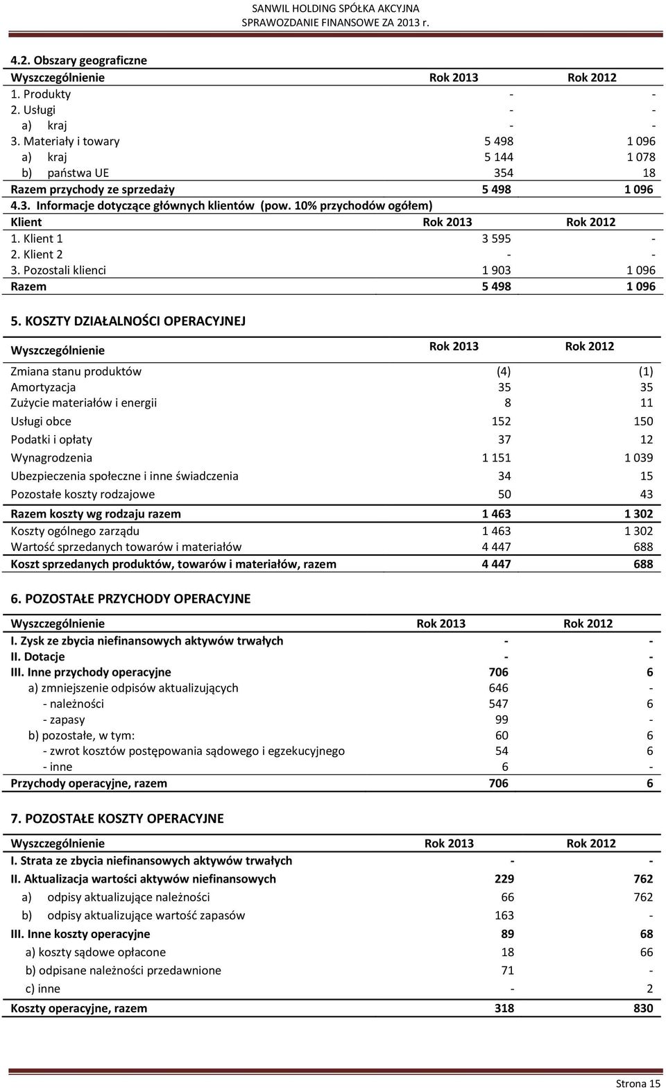 KOSZTY DZIAŁALNOŚCI OPERACYJNEJ Rok 2013 Rok 2012 Zmiana stanu produktów Amortyzacja (4) 35 (1) 35 Zużycie materiałów i energii 8 11 Usługi obce 152 150 Podatki i opłaty 37 12 Wynagrodzenia 1 151 1