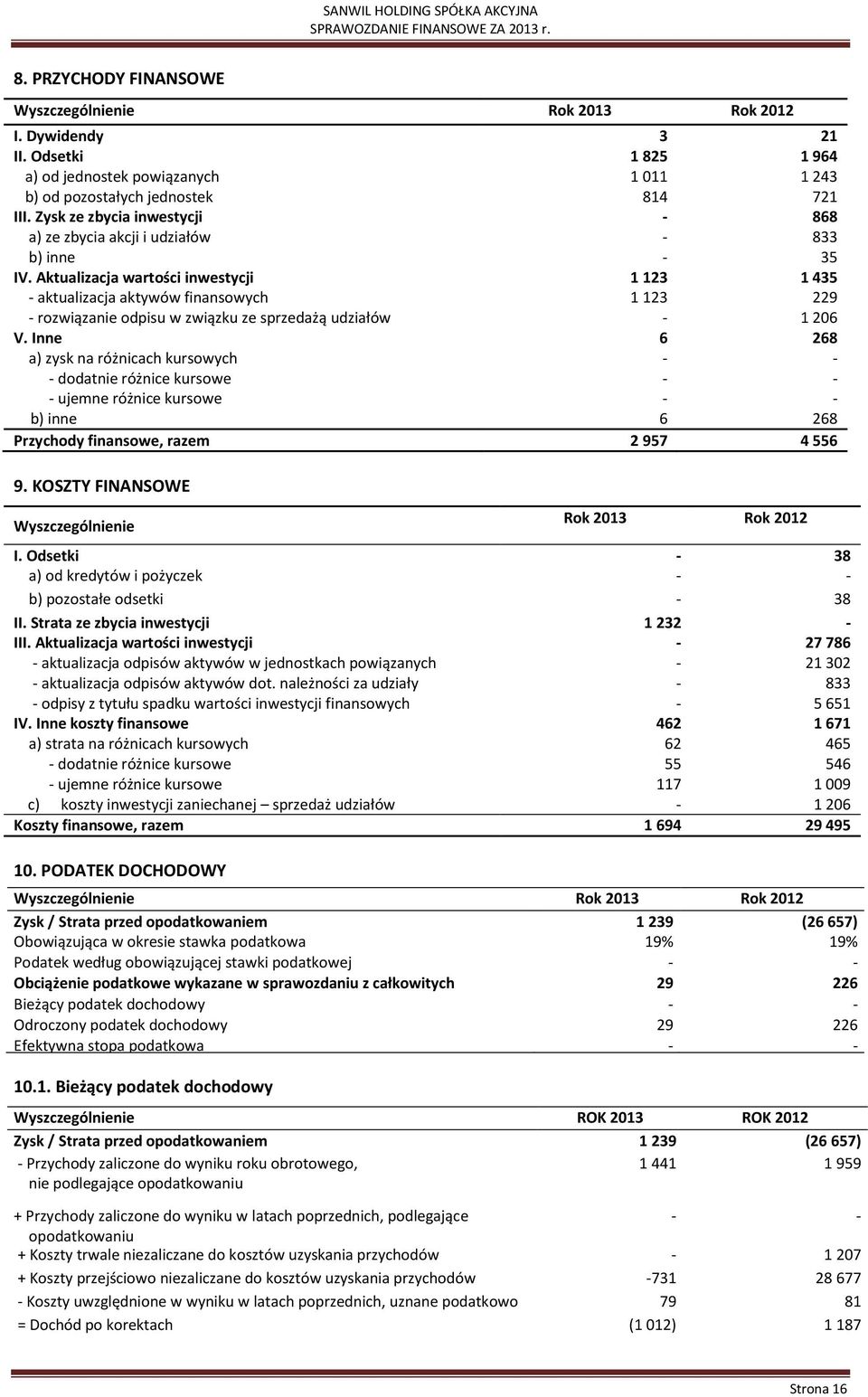 Aktualizacja wartości inwestycji 1 123 1 435 aktualizacja aktywów finansowych 1 123 229 rozwiązanie odpisu w związku ze sprzedażą udziałów 1 206 V.