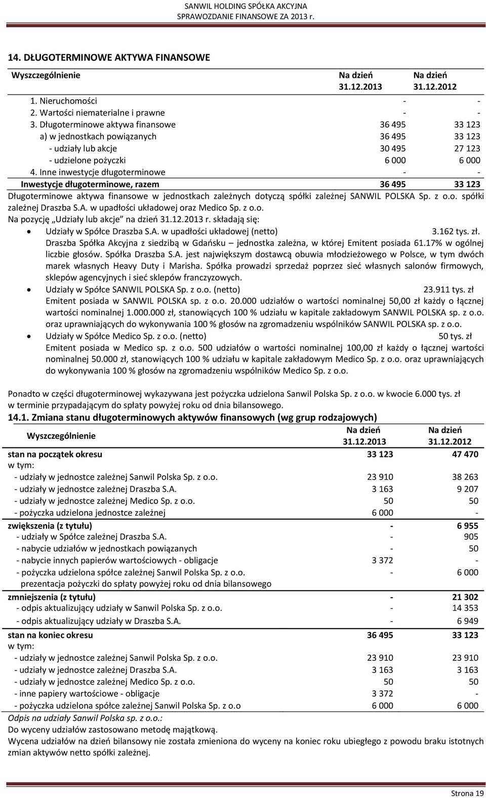 Inne inwestycje długoterminowe Inwestycje długoterminowe, razem 36 495 33 123 Długoterminowe aktywa finansowe w jednostkach zależnych dotyczą spółki zależnej SANWIL POLSKA Sp. z o.o. spółki zależnej Draszba S.