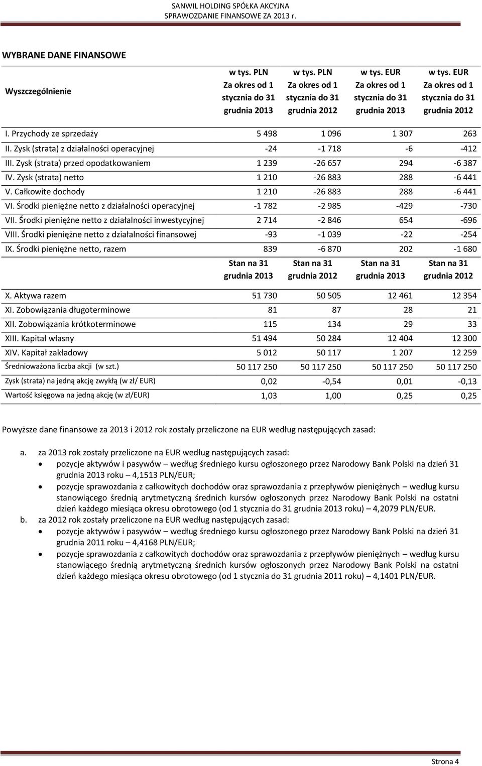 Zysk (strata) przed opodatkowaniem 1 239 26 657 294 6 387 IV. Zysk (strata) netto 1 210 26 883 288 6 441 V. Całkowite dochody 1 210 26 883 288 6 441 VI.