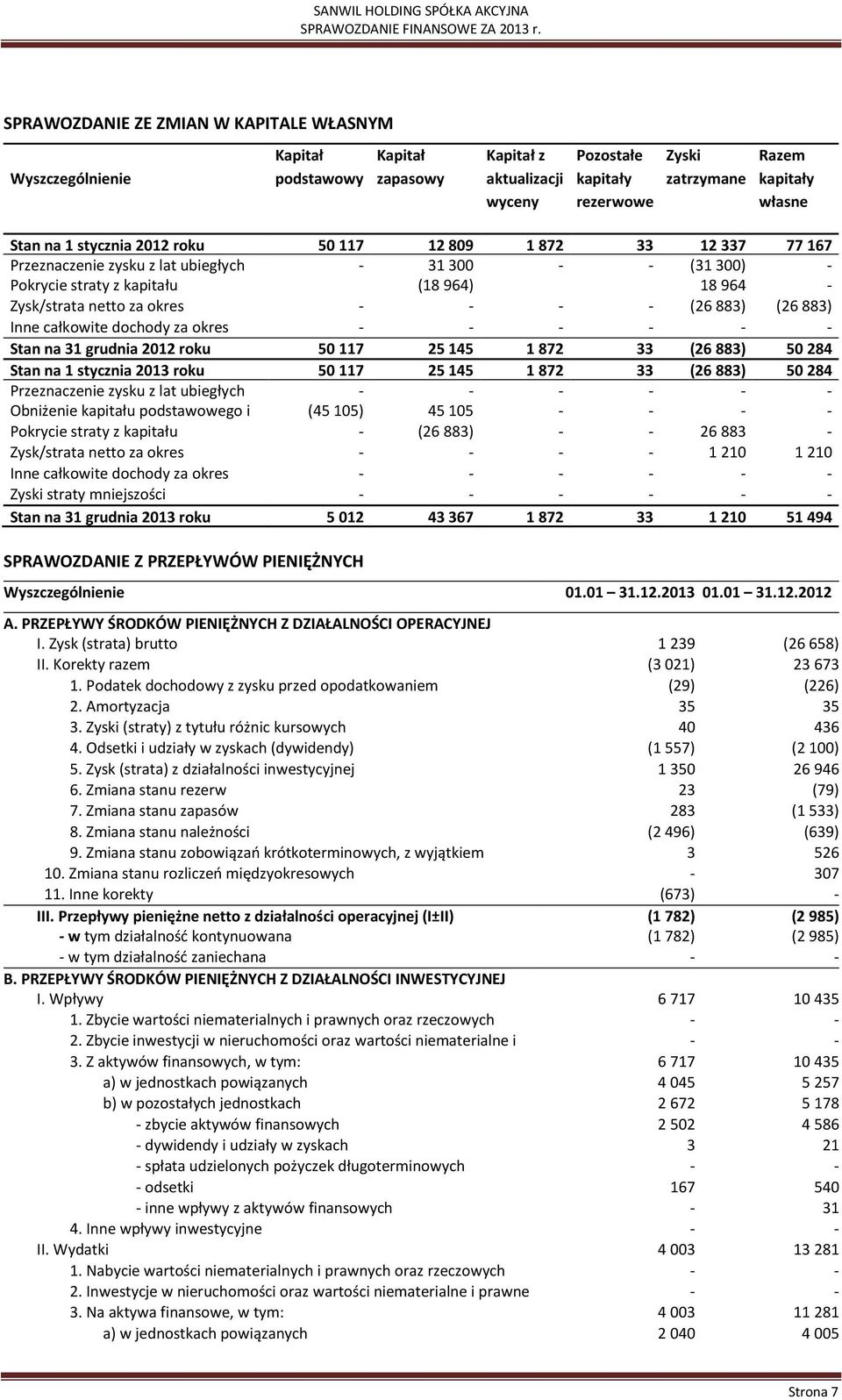 883) (26 883) Inne całkowite dochody za okres Stan na 31 grudnia 2012 roku 50 117 25 145 1 872 33 (26 883) 50 284 Stan na 1 stycznia 2013 roku 50 117 25 145 1 872 33 (26 883) 50 284 Przeznaczenie