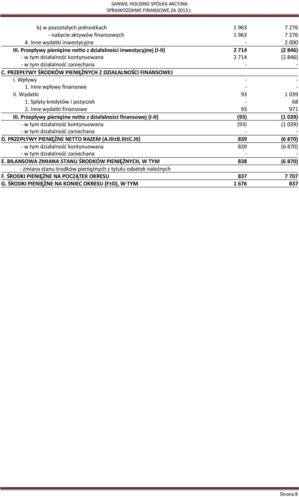 PRZEPŁYWY ŚRODKÓW PIENIĘŻNYCH Z DZIAŁALNOŚCI FINANSOWEJ I. Wpływy 1. Inne wpływy finansowe II. Wydatki 93 1 039 1. Spłaty kredytów i pożyczek 68 2. Inne wydatki finansowe 93 971 III.