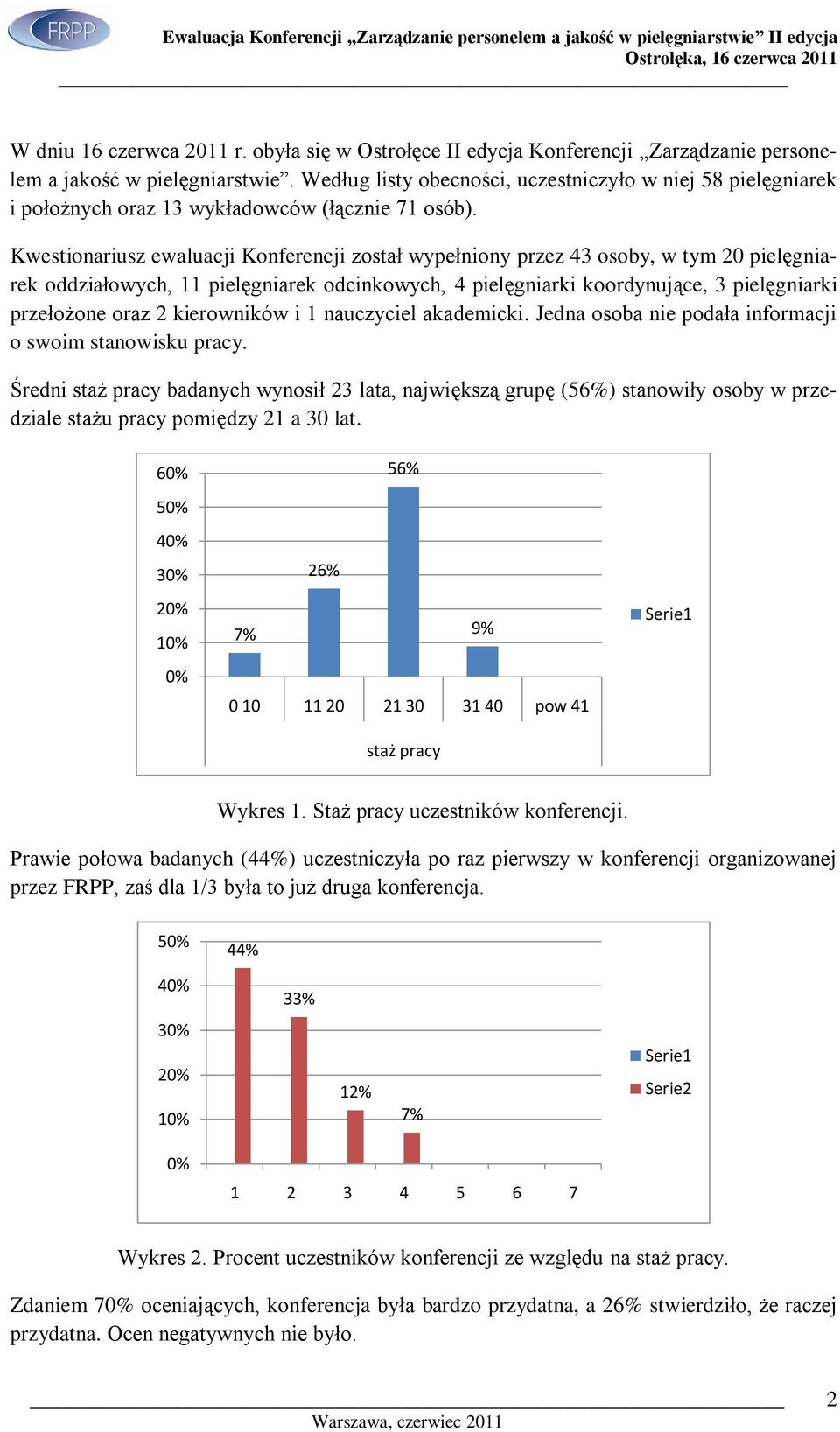 Kwestionariusz ewaluacji Konferencji został wypełniony przez 43 osoby, w tym 20 pielęgniarek oddziałowych, 11 pielęgniarek odcinkowych, 4 pielęgniarki koordynujące, 3 pielęgniarki przełożone oraz 2