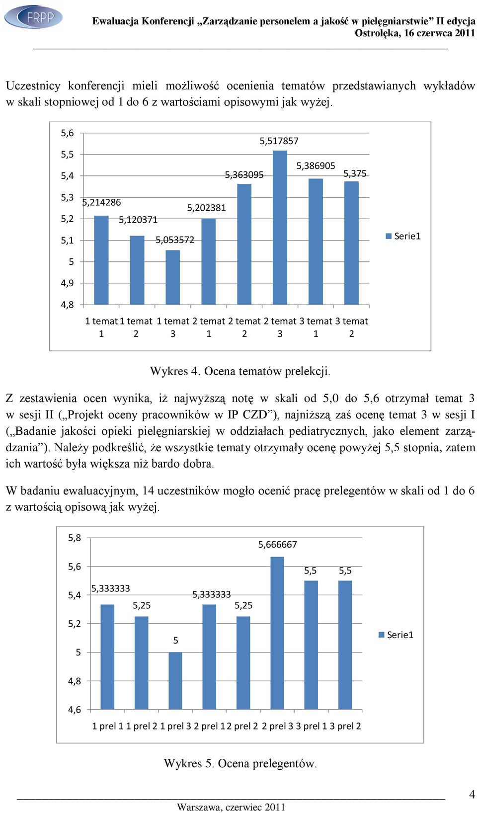 Z zestawienia ocen wynika, iż najwyższą notę w skali od,0 do,6 otrzymał temat 3 w sesji II ( Projekt oceny pracowników w IP CZD ), najniższą zaś ocenę temat 3 w sesji I ( Badanie jakości opieki